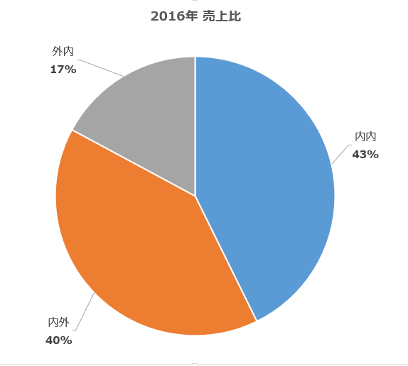 グラフ(2):2016年売上比.png