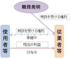 図１：原始従業者等帰属（予約承継）の場合