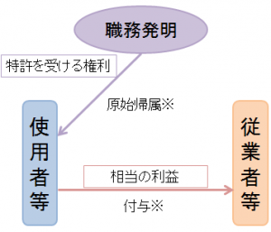 図２：原始使用者等帰属の場合