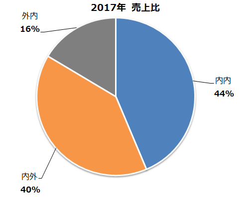 グラフ(2):2017年売上比.png