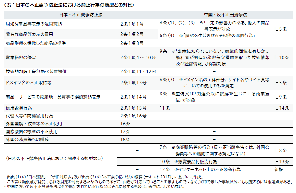 表：日本の不正競争防止法における禁止行為の類型との対比