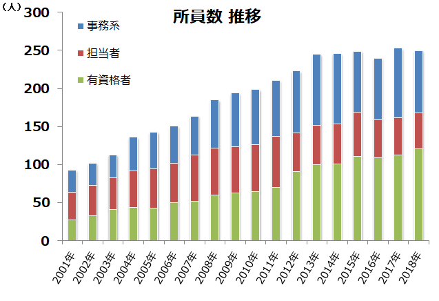 所員数201807.png