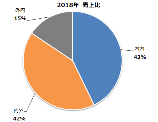 グラフ(2):2018年売上比.png