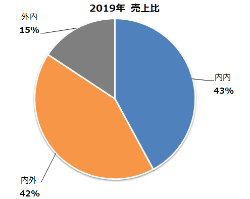 グラフ(2):2019年売上比.png
