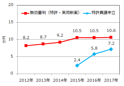平均審理期間の推移（2012-2017年）