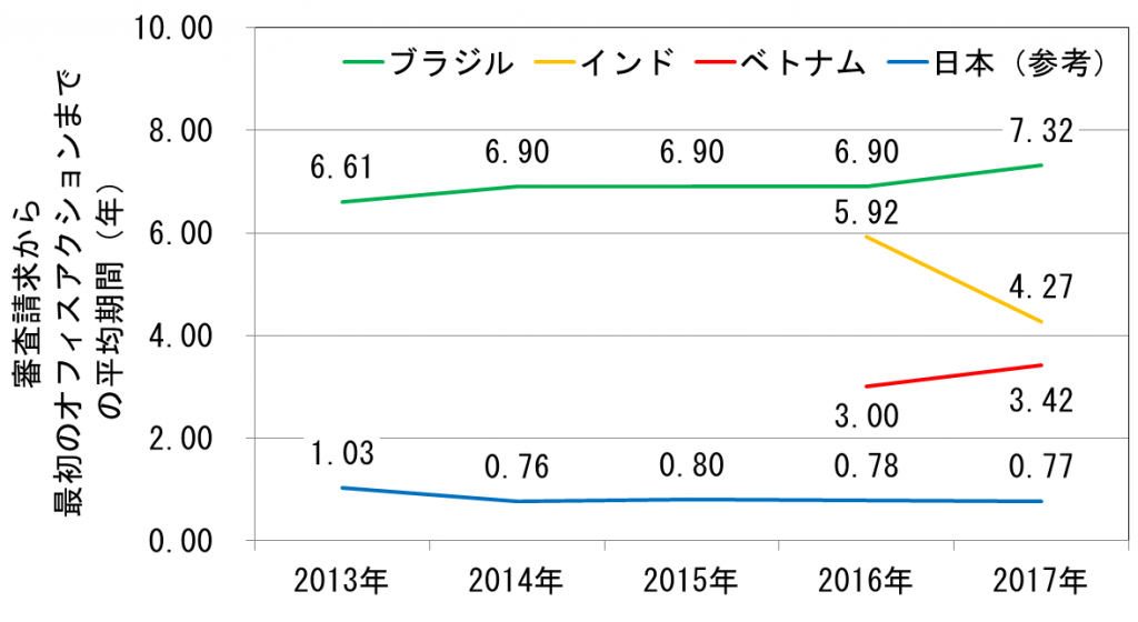 （伯・印・越）審査請求から最初のオフィスアクションまでの平均期間