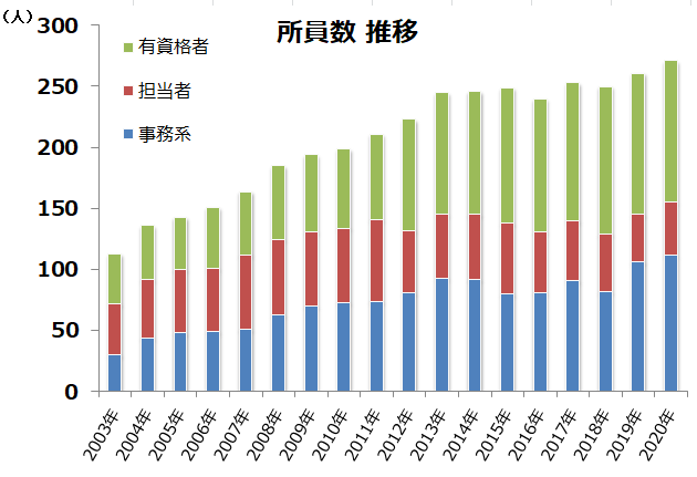 所員数201807.png