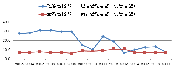 弁理士試験合格率