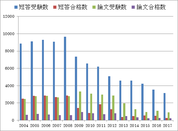 弁理士試験合格率