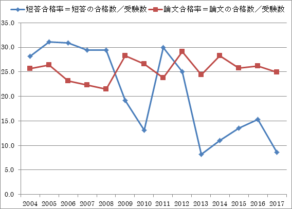 弁理士試験合格率